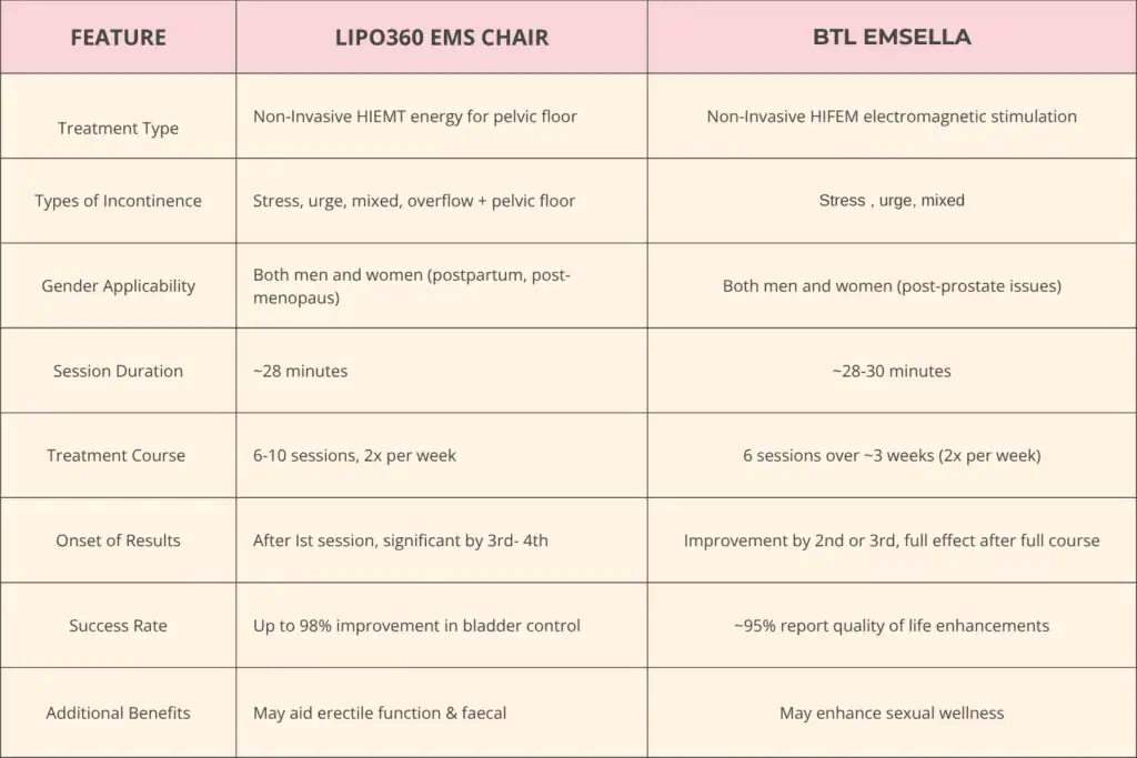 Table to show benefits of Lipo 360 for urinary incontinence Harrow 
