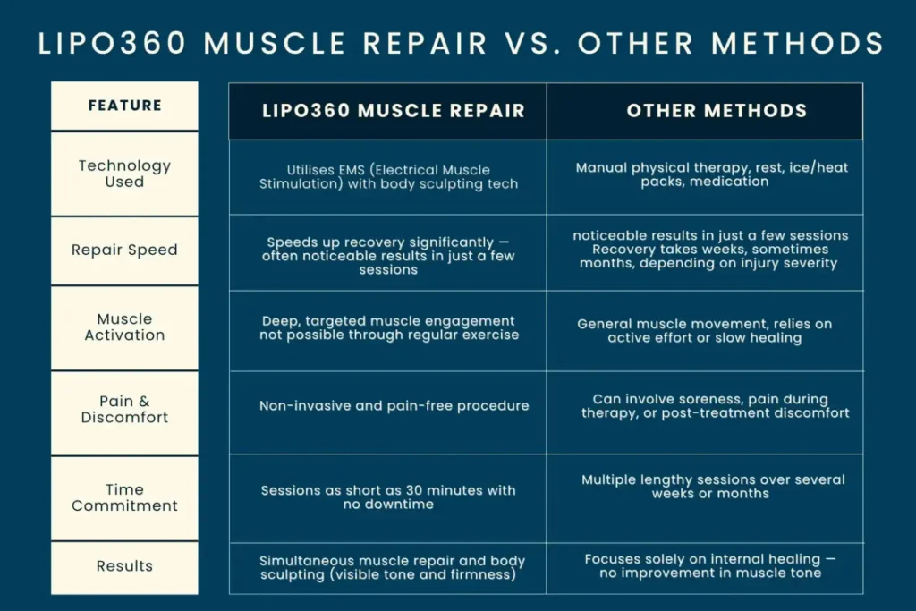 Revolutionising Muscle Repair: The Power of LIPO360 Body Sculpt Post-Injury 6 Key differences between LIPO360 Muscle Repair Harrow and other Muscle Repair Methods including features